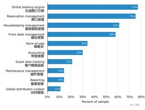 软件咨询 酒店管理系统替换的34项关键技术采购建议